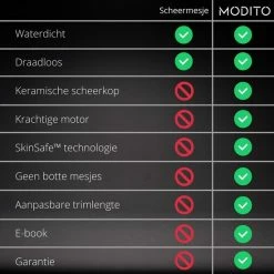 Modito® Trimmer - Bodygroomer Mannen - 100% Waterdicht - Elektrisch Scheerapparaat - Voor Schaamstreek - Oplaadbaar - Manscaping Body Groomer 14 Modito® Trimmer - Bodygroomer Mannen - 100% Waterdicht - Elektrisch Scheerapparaat - Voor Schaamstreek - Oplaadbaar - Manscaping Body Groomer -Philips winkel 550x550 821